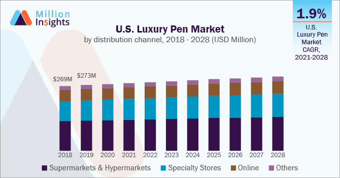 Global Luxury Pen Market size, by distribution channel, 2017 - 2028 (USD Million)