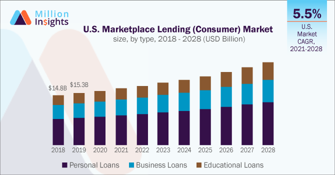 U.S. Marketplace Lending (Consumer) Market size, by type, 2018 - 2028 (USD Billion)