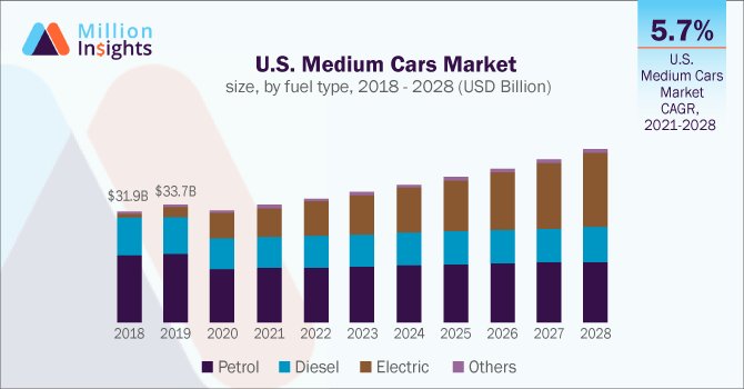  U.S. Medium Cars Market size, by fuel type, 2018 - 2028 (USD Billion)