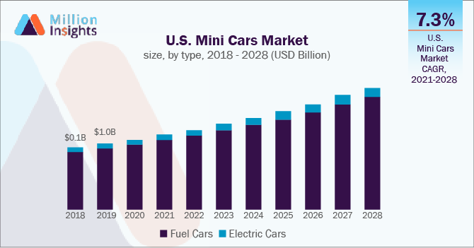 U.S. Mini Cars Market size, by type, 2018 - 2028 (USD Million)