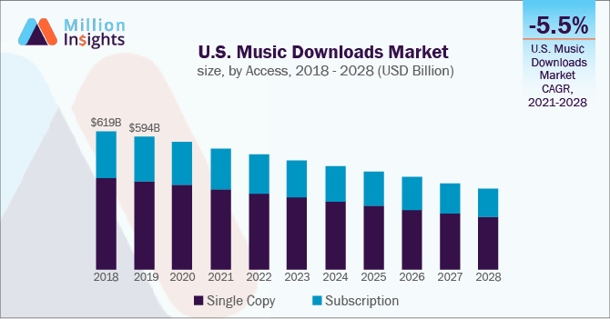 US music downloads market size, by access, 2018-2028 (USD billion)
