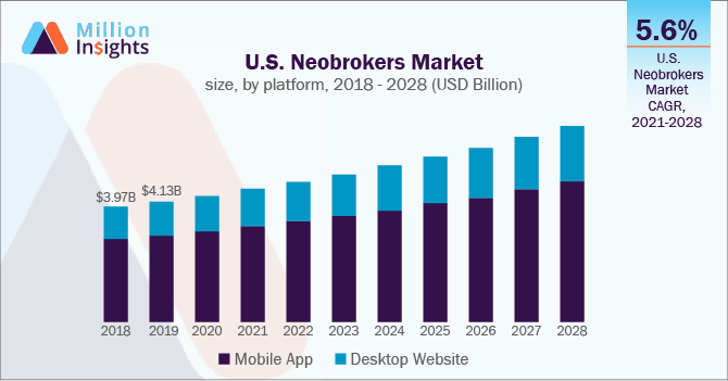 U.S. Neobrokers Market size, by platform, 2018 - 2028 (USD Billion)
