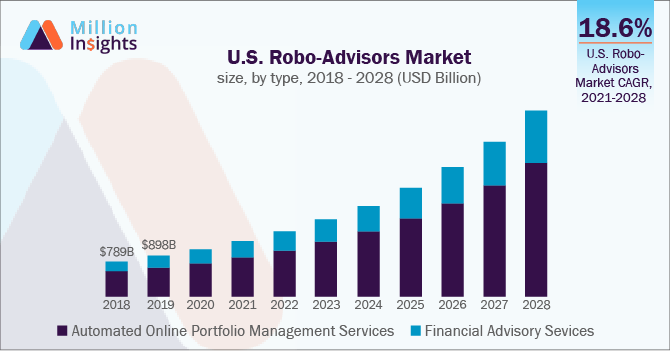 U.S. Robo-Advisors Market size, by type, 2018 - 2028 (USD Million)