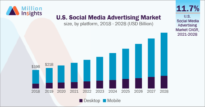 U.S. Social Media Advertising Market size, by platform, 2018 - 2028 (USD Billion)
