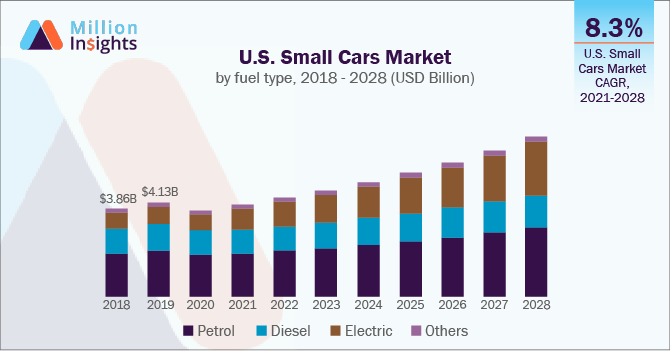 U.S. Small Cars Market size, by fuel type, 2018 - 2028 (USD Billion)