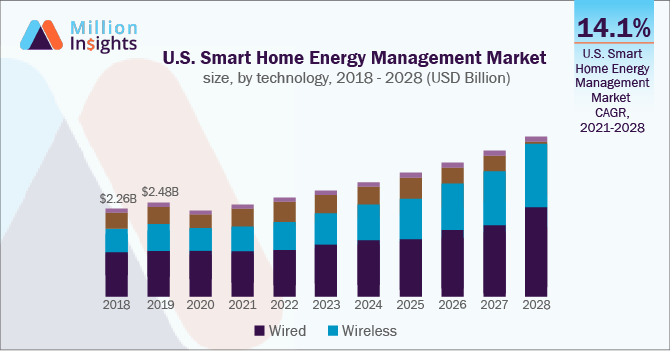 U.S. Smart Home Energy Management Market size, by technology, 2018 - 2028 (USD Million)