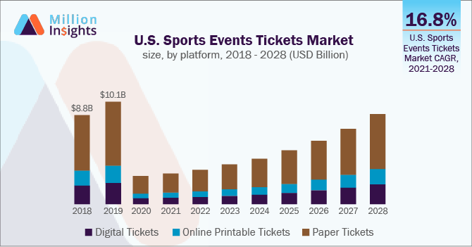 U.S. Sports Events Tickets Market size, by type, 2018 - 2028 (USD Billion)