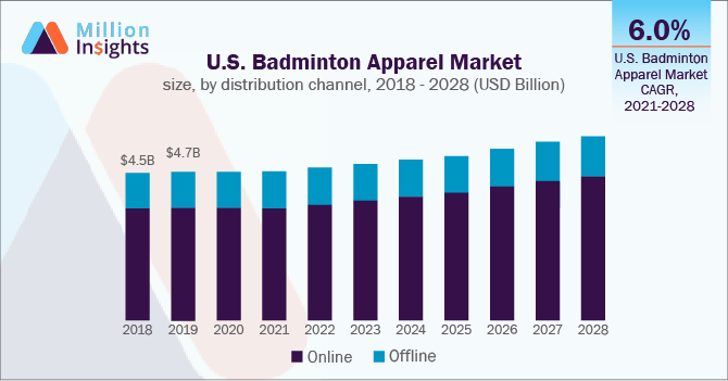 US badminton apparel market size, by distribution channel, 2018-2028 (USD billion)