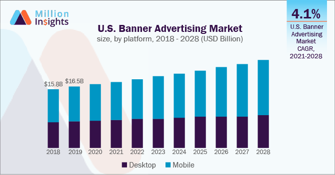 U.S. Banner Advertising Market size, by platform, 2018 - 2028 (USD Billion)