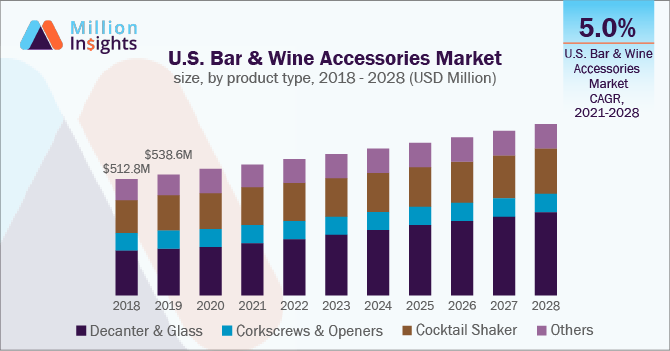 U.S. Bar & Wine Accessories Market size, by product type, 2018 - 2028 (USD Million)