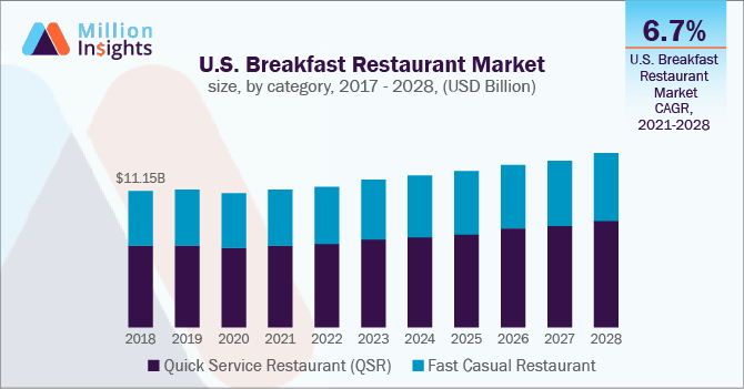 U.S. Breakfast Restaurant Market size, by category, 2018 - 2028 (USD Billion)