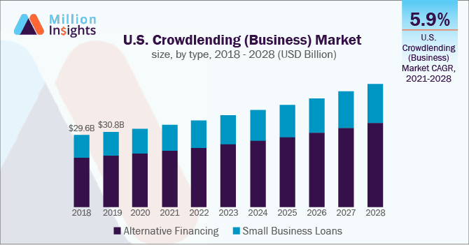 U.S. crowdlending market size (enterprise), by type, 2018-2028 (USD billion)