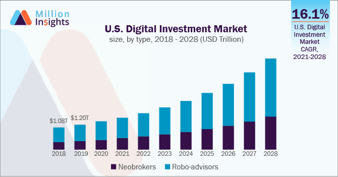 U.S. Digital Investment Market size, by type, 2018 - 2028 (USD Trillion)