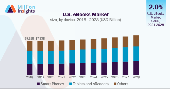 U.S. eBooks Market size, by device, 2018 - 2028 (USD Billion)