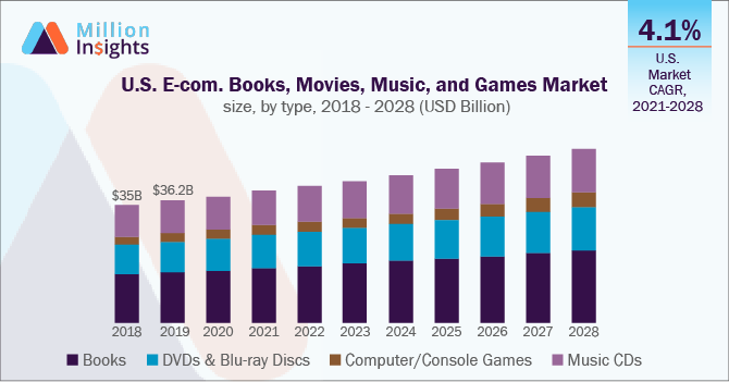 U.S. e-commerce books, movies, music and games market size, by type, 2018-2028 (USD billion)