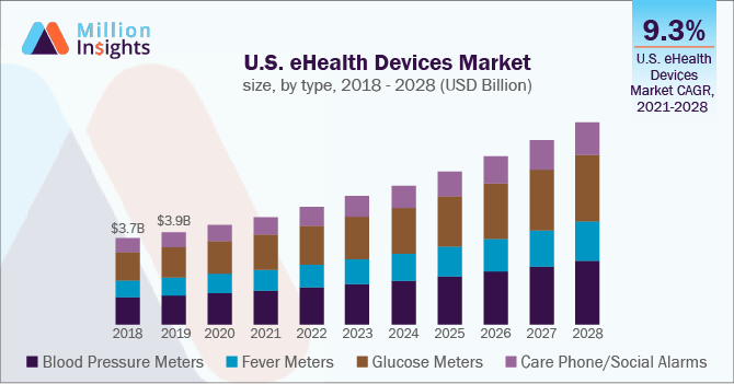 U.S. eHealth Devices Market size, by type, 2018 - 2028 (USD Billion)