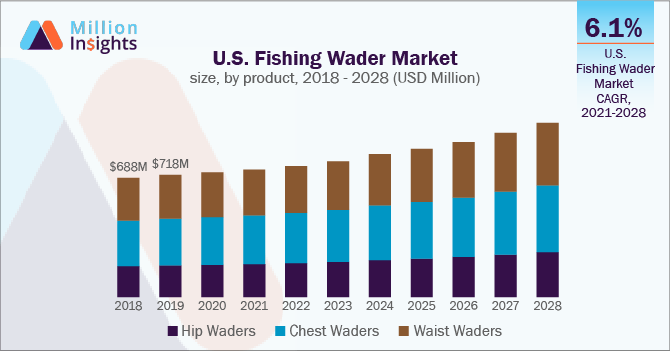 U.S. Fishing Wader Market size, by product, 2018 - 2028 (USD Million)