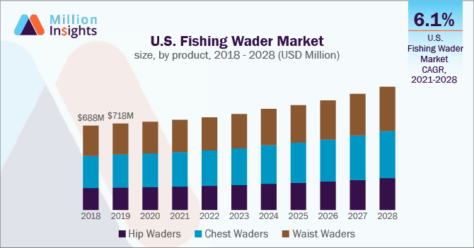 https://www.millioninsights.com/snapshots/storage/snapshotimages/US%20fishing%20Wader%20Market.png