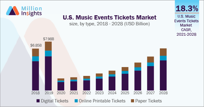 U.S. Music Events Tickets Market size, by type, 2018 - 2028 (USD Billion)