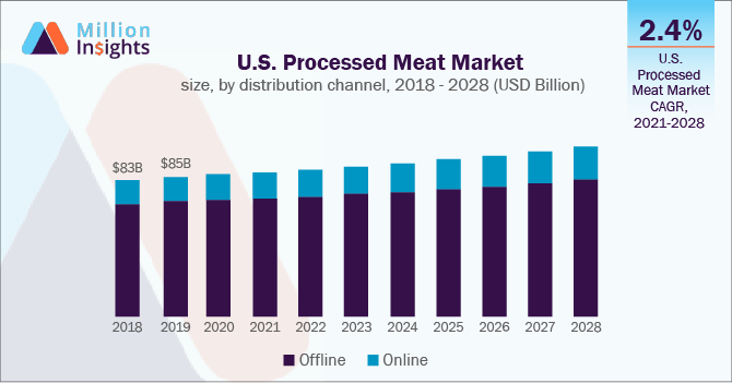 U.S. Processed Meat Market size, by distribution channel, 2018 - 2028 (USD Billion)