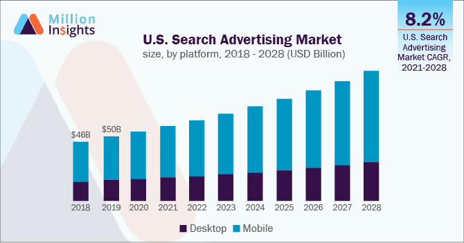 U.S. Search Advertising Market size, by platform, 2018 - 2028 (USD Billion)