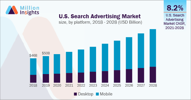 U.S. mobile search market share 2023