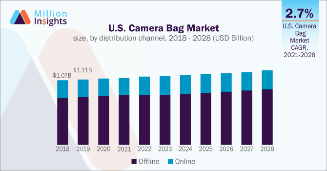 U.S. Camera Bag Market size, by distribution channel, 2018 - 2028 (USD Billion)