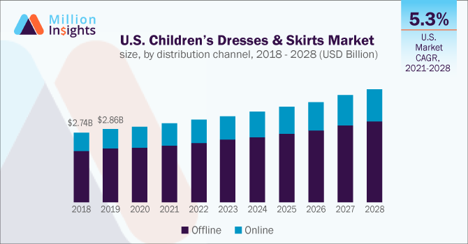 U.S. Children’s Dresses & Skirts Market size, by distribution channel, 2018 - 2028 (USD Billion)
