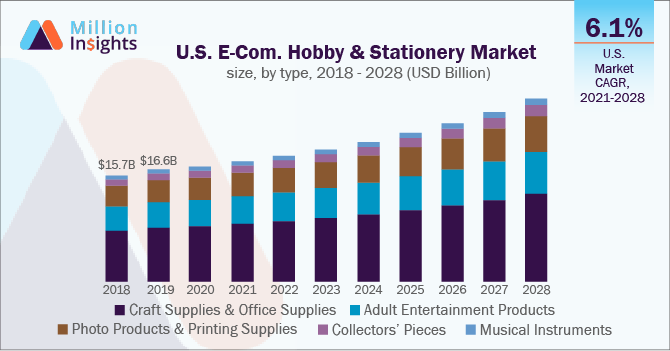 E-Commerce Hobby & Stationery Market Growth Report, 2028