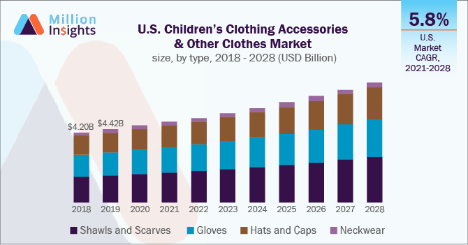 Accessori per abbigliamento per bambini e altri vestiti negli Stati Uniti Dimensioni del mercato, per tipo, 2018-2028 (miliardi di dollari)