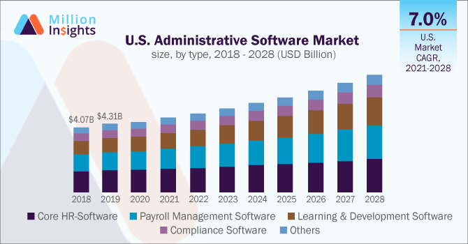 U.S. Administrative Software Market size, by type, 2018 - 2028 (USD Million)