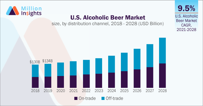 U.S. Alcoholic Beer Market size, by distribution channel, 2018 - 2028 (USD Billion)
