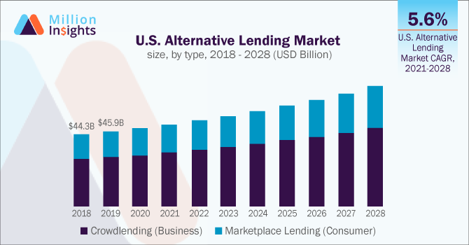 US alternative lending market size, by type, 2018-2028 (USD billion)