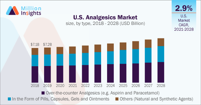 U.S. Analgesics Market size, by type, 2018 - 2028 (USD Billion)