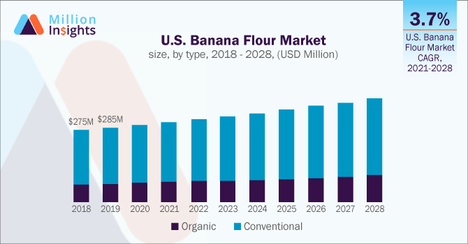 U.S. Banana Flour Market size, by type, 2018 - 2028 (USD Million)