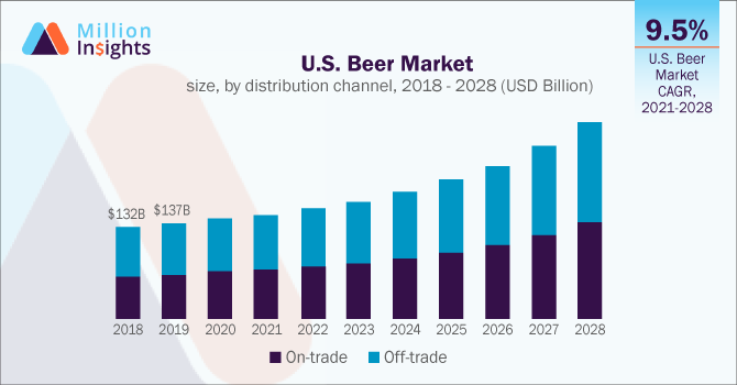 U.S. Beer Market size, by distribution channel, 2018 - 2028 (USD Billion) 