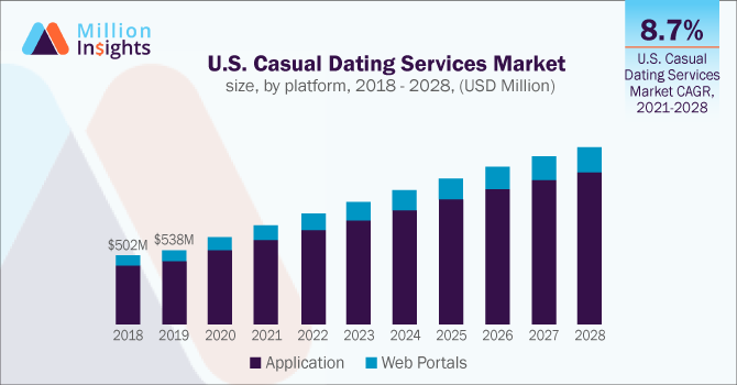 U.S. Casual Dating Services Market size, by platform, 2018 - 2028 (USD Million)