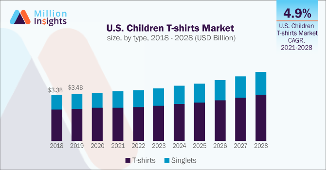 U.S. Children T-shirts Market size, by type, 2018 - 2028 (USD Billion