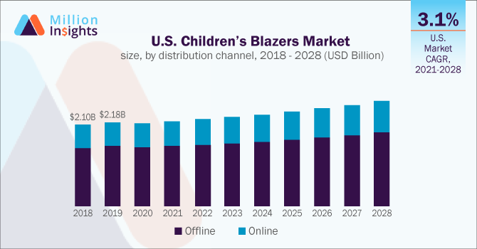 U.S. Children’s Blazers Market size, by distribution channel, 2018 - 2028 (USD Billion)