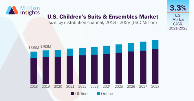 U.S. Children’s Suits & Ensembles Market size, by distribution channel, 2018 - 2028 (USD Million)