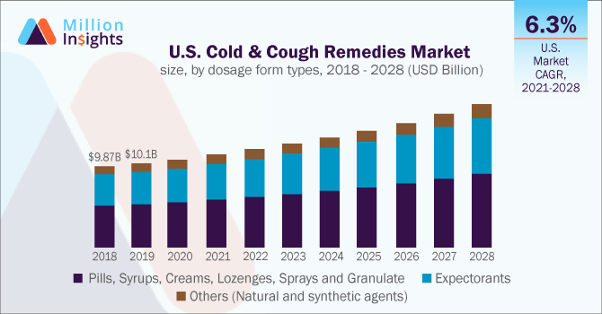 U.S. Cold & Cough Remedies Market size, by dosage form types, 2018 - 2028 (USD Million)