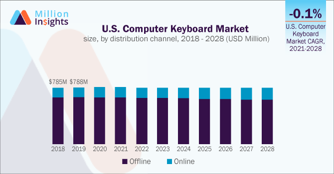 U.S. Computer Keyboard Market size, by distribution channel, 2018 - 2028 (USD Million)