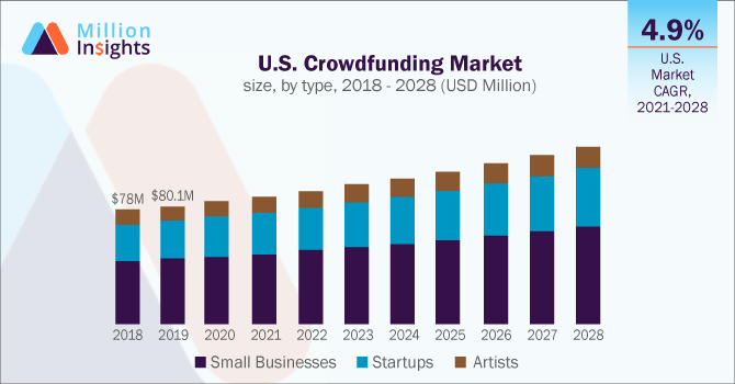 U.S. Crowdfunding Market size, by type, 2018 - 2028 (USD Million)