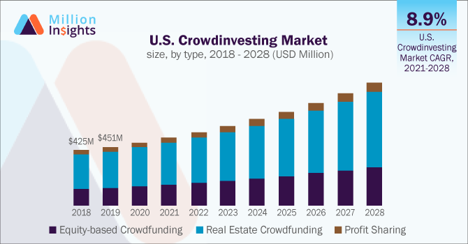 U.S. Crowdinvesting Market size, by type, 2018 - 2028 (USD Million)
