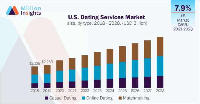 U.S. Dating Services Market size, by type, 2018 - 2028, (USD Million)