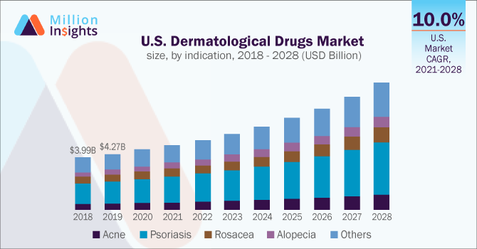 U.S. Dermatological Drugs Market size, by indication, 2018 - 2028 (USD Billion)