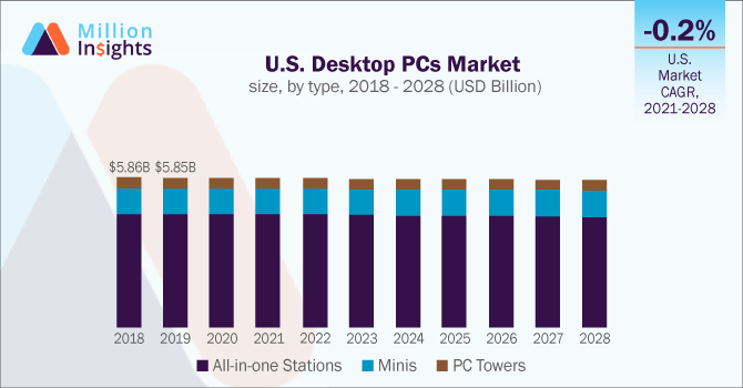 U.S. Desktop PCs Market size, by type, 2018 - 2028 (USD Million)