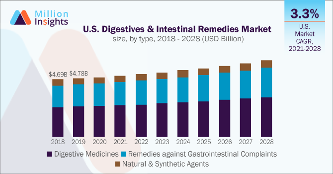 U.S. Digestives & Intestinal Remedies Market size, by type, 2018 - 2028 (USD Billion)