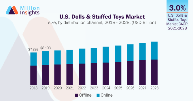U.S. Dolls & Stuffed Toys Market size, by distribution channel, 2018 - 2028 (USD Billion)