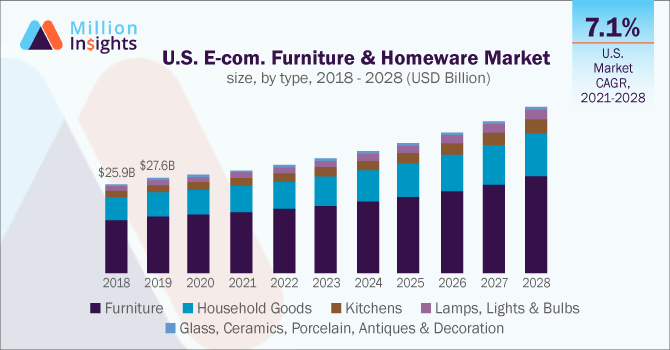 U.S. E-commerce Furniture & Homeware Market size, by type, 2018 - 2028 (USD Billion)